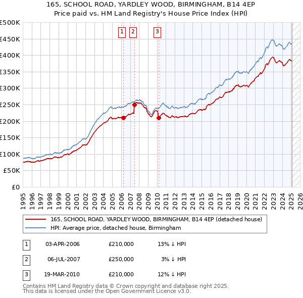 165, SCHOOL ROAD, YARDLEY WOOD, BIRMINGHAM, B14 4EP: Price paid vs HM Land Registry's House Price Index
