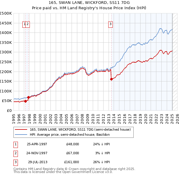 165, SWAN LANE, WICKFORD, SS11 7DG: Price paid vs HM Land Registry's House Price Index