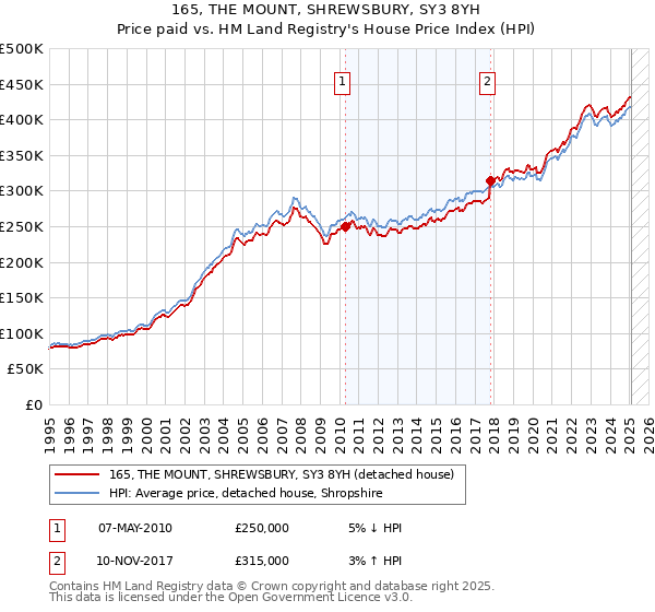 165, THE MOUNT, SHREWSBURY, SY3 8YH: Price paid vs HM Land Registry's House Price Index