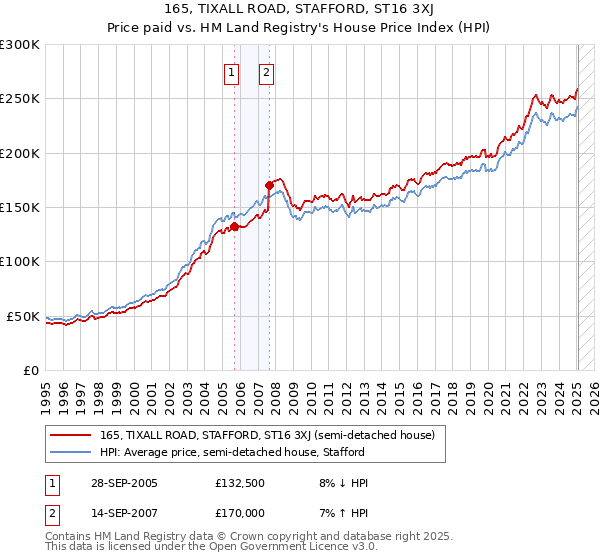 165, TIXALL ROAD, STAFFORD, ST16 3XJ: Price paid vs HM Land Registry's House Price Index