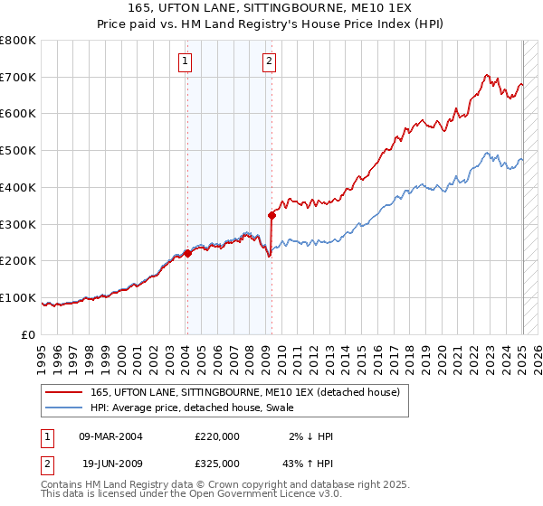 165, UFTON LANE, SITTINGBOURNE, ME10 1EX: Price paid vs HM Land Registry's House Price Index