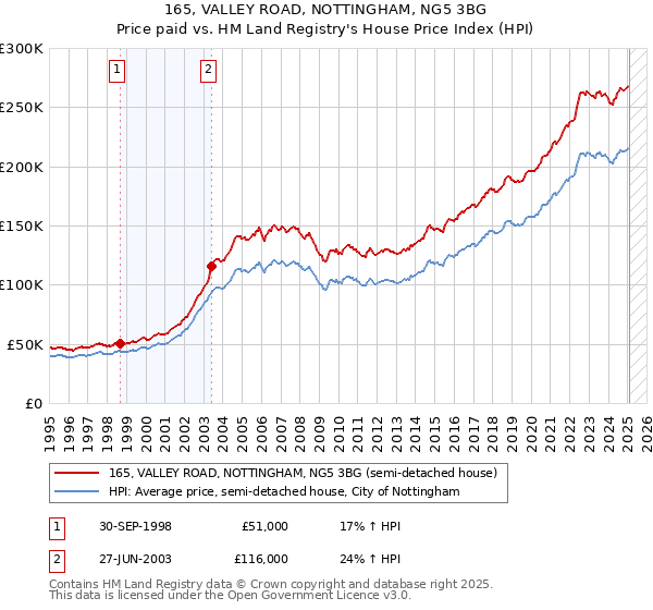 165, VALLEY ROAD, NOTTINGHAM, NG5 3BG: Price paid vs HM Land Registry's House Price Index