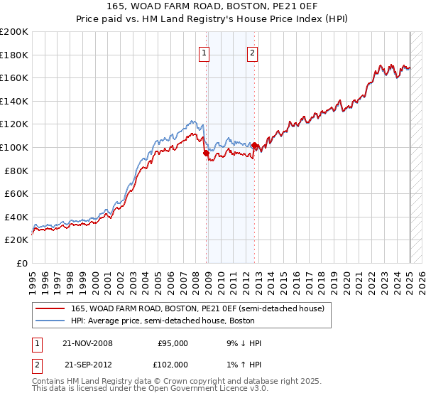 165, WOAD FARM ROAD, BOSTON, PE21 0EF: Price paid vs HM Land Registry's House Price Index