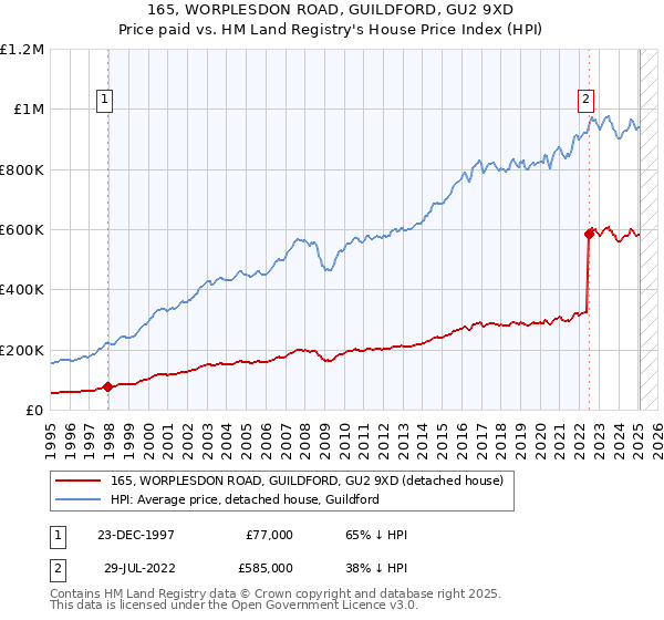 165, WORPLESDON ROAD, GUILDFORD, GU2 9XD: Price paid vs HM Land Registry's House Price Index