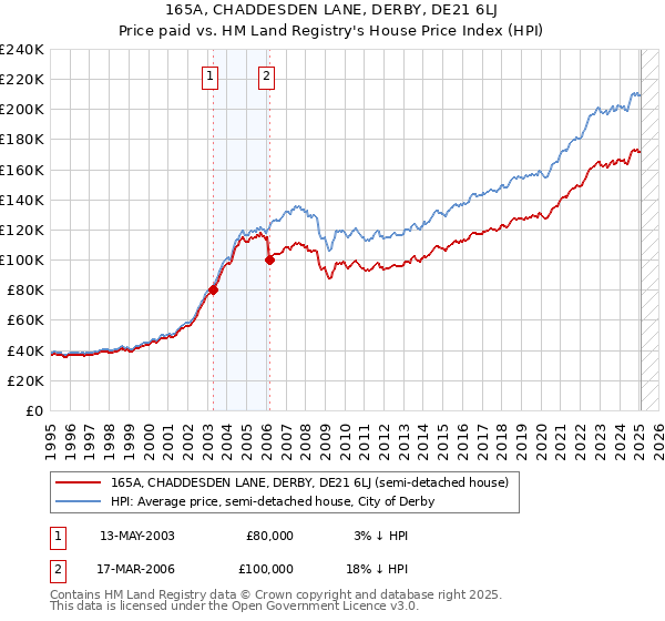 165A, CHADDESDEN LANE, DERBY, DE21 6LJ: Price paid vs HM Land Registry's House Price Index