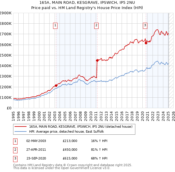 165A, MAIN ROAD, KESGRAVE, IPSWICH, IP5 2NU: Price paid vs HM Land Registry's House Price Index