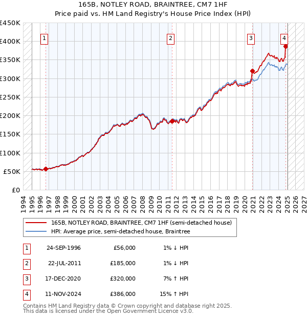 165B, NOTLEY ROAD, BRAINTREE, CM7 1HF: Price paid vs HM Land Registry's House Price Index