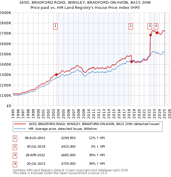 165D, BRADFORD ROAD, WINSLEY, BRADFORD-ON-AVON, BA15 2HW: Price paid vs HM Land Registry's House Price Index