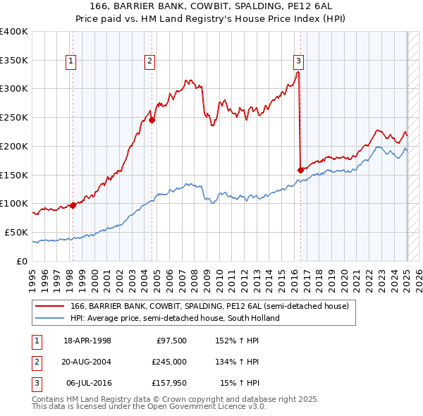 166, BARRIER BANK, COWBIT, SPALDING, PE12 6AL: Price paid vs HM Land Registry's House Price Index