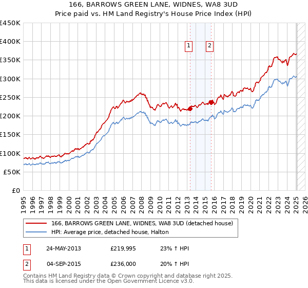 166, BARROWS GREEN LANE, WIDNES, WA8 3UD: Price paid vs HM Land Registry's House Price Index