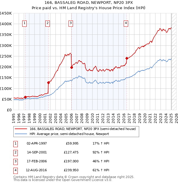166, BASSALEG ROAD, NEWPORT, NP20 3PX: Price paid vs HM Land Registry's House Price Index