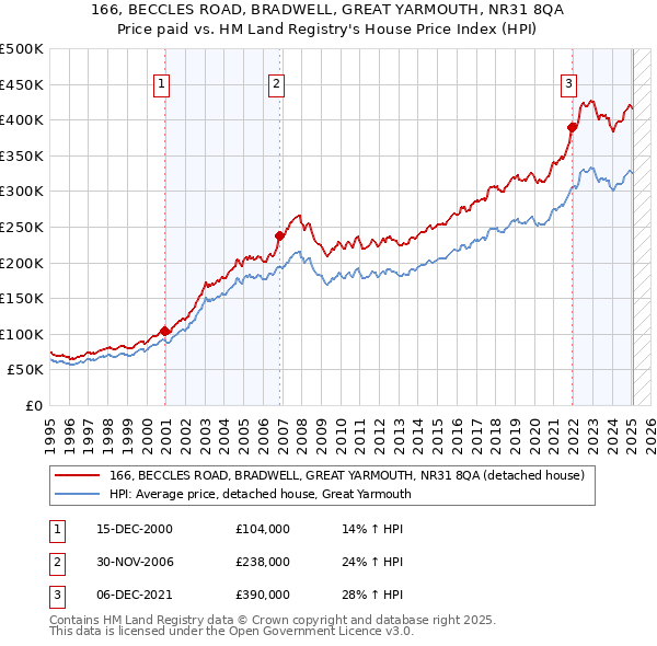 166, BECCLES ROAD, BRADWELL, GREAT YARMOUTH, NR31 8QA: Price paid vs HM Land Registry's House Price Index