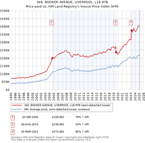 166, BOOKER AVENUE, LIVERPOOL, L18 9TB: Price paid vs HM Land Registry's House Price Index