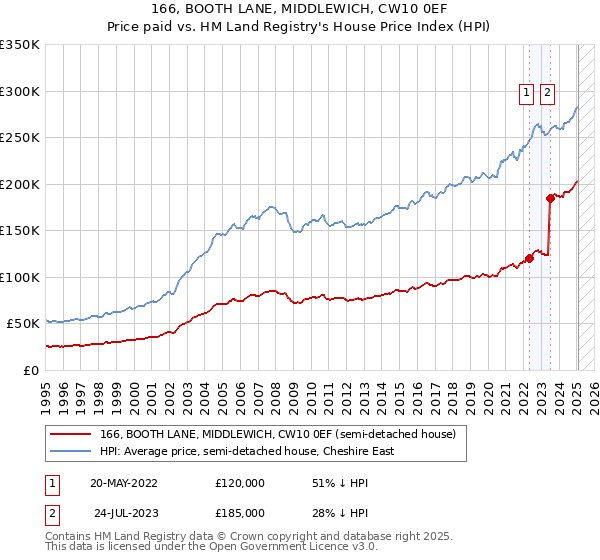 166, BOOTH LANE, MIDDLEWICH, CW10 0EF: Price paid vs HM Land Registry's House Price Index