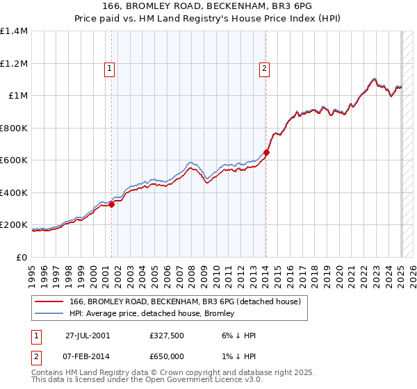 166, BROMLEY ROAD, BECKENHAM, BR3 6PG: Price paid vs HM Land Registry's House Price Index