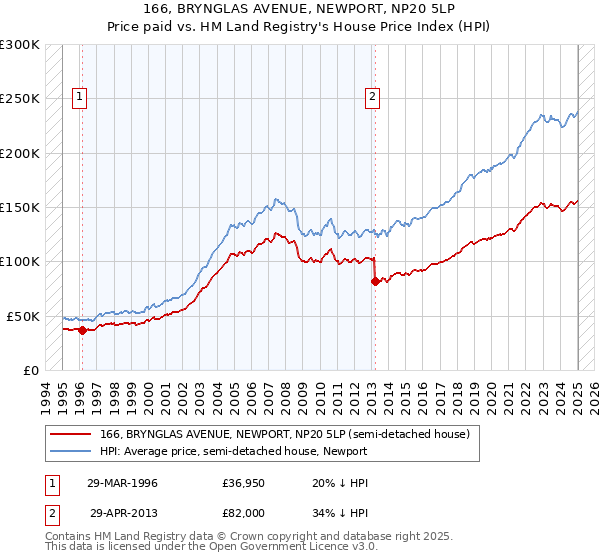 166, BRYNGLAS AVENUE, NEWPORT, NP20 5LP: Price paid vs HM Land Registry's House Price Index