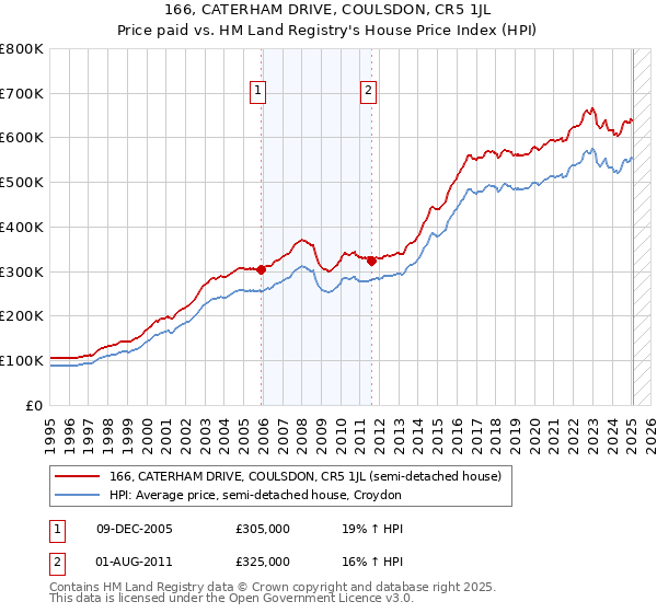 166, CATERHAM DRIVE, COULSDON, CR5 1JL: Price paid vs HM Land Registry's House Price Index