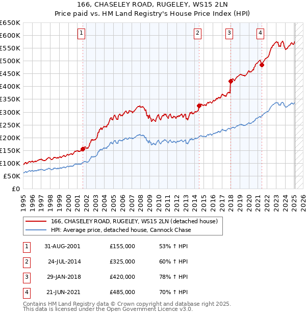 166, CHASELEY ROAD, RUGELEY, WS15 2LN: Price paid vs HM Land Registry's House Price Index