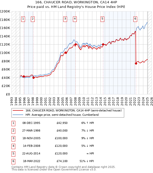 166, CHAUCER ROAD, WORKINGTON, CA14 4HP: Price paid vs HM Land Registry's House Price Index