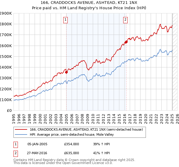 166, CRADDOCKS AVENUE, ASHTEAD, KT21 1NX: Price paid vs HM Land Registry's House Price Index