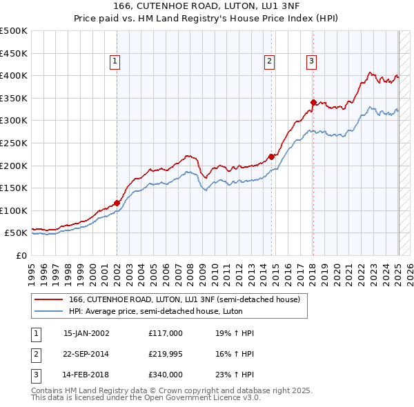 166, CUTENHOE ROAD, LUTON, LU1 3NF: Price paid vs HM Land Registry's House Price Index