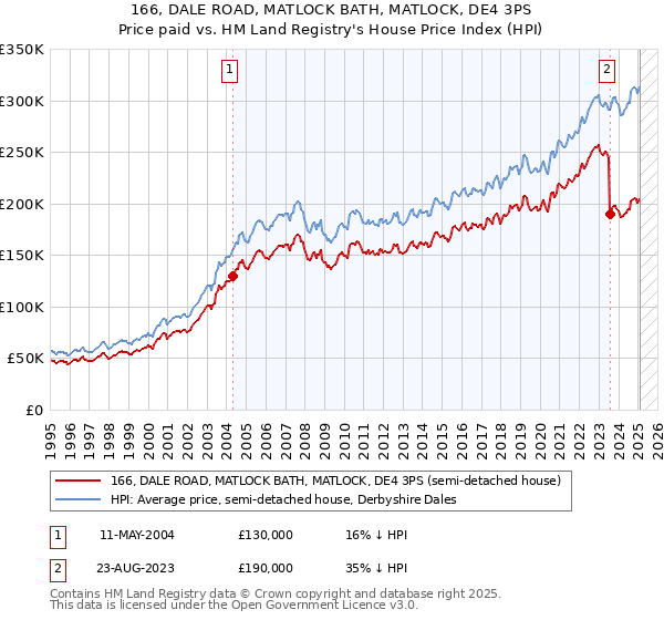 166, DALE ROAD, MATLOCK BATH, MATLOCK, DE4 3PS: Price paid vs HM Land Registry's House Price Index