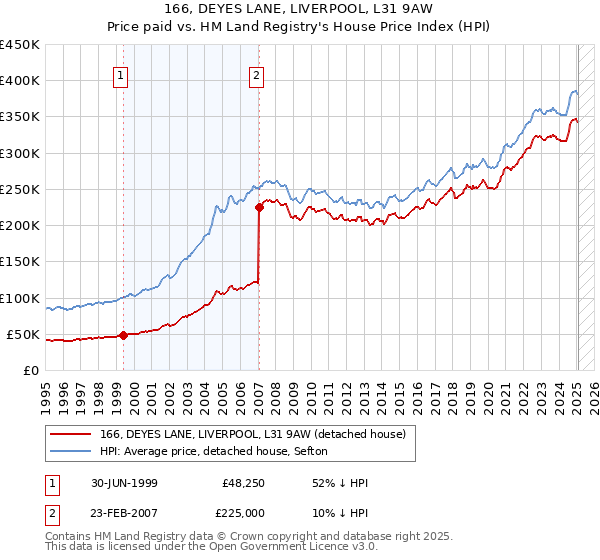 166, DEYES LANE, LIVERPOOL, L31 9AW: Price paid vs HM Land Registry's House Price Index