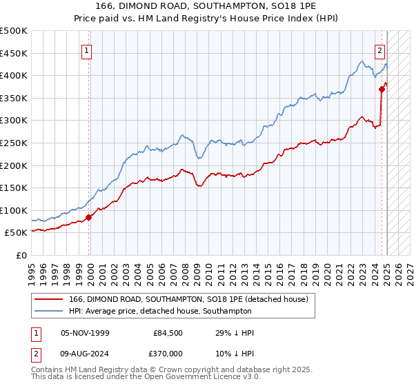 166, DIMOND ROAD, SOUTHAMPTON, SO18 1PE: Price paid vs HM Land Registry's House Price Index