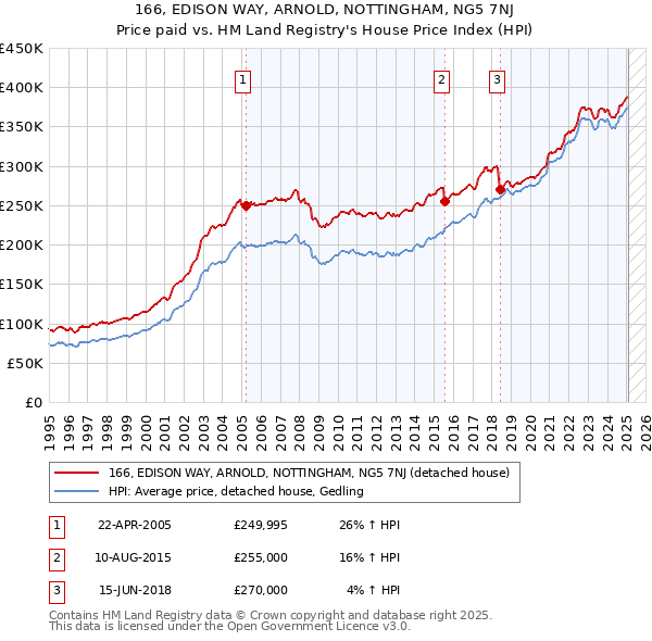 166, EDISON WAY, ARNOLD, NOTTINGHAM, NG5 7NJ: Price paid vs HM Land Registry's House Price Index