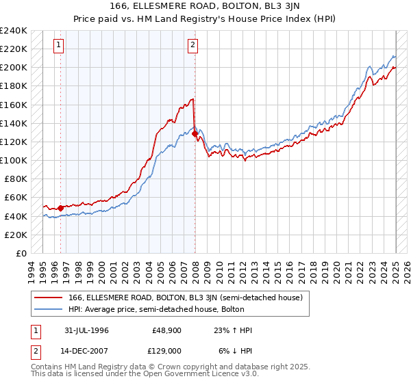 166, ELLESMERE ROAD, BOLTON, BL3 3JN: Price paid vs HM Land Registry's House Price Index