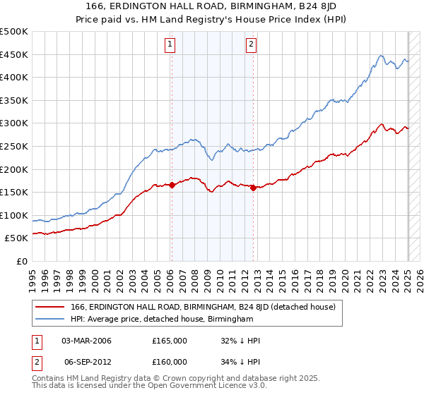 166, ERDINGTON HALL ROAD, BIRMINGHAM, B24 8JD: Price paid vs HM Land Registry's House Price Index