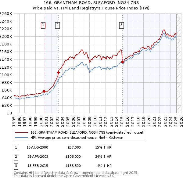 166, GRANTHAM ROAD, SLEAFORD, NG34 7NS: Price paid vs HM Land Registry's House Price Index
