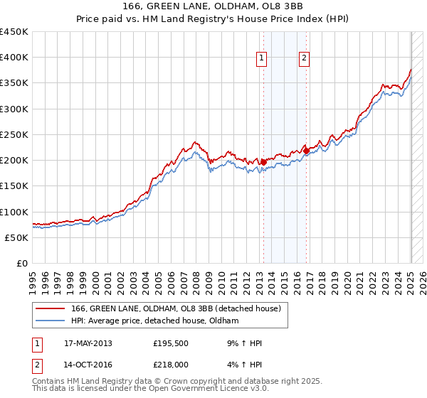 166, GREEN LANE, OLDHAM, OL8 3BB: Price paid vs HM Land Registry's House Price Index