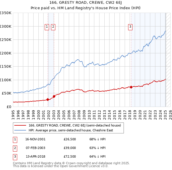 166, GRESTY ROAD, CREWE, CW2 6EJ: Price paid vs HM Land Registry's House Price Index