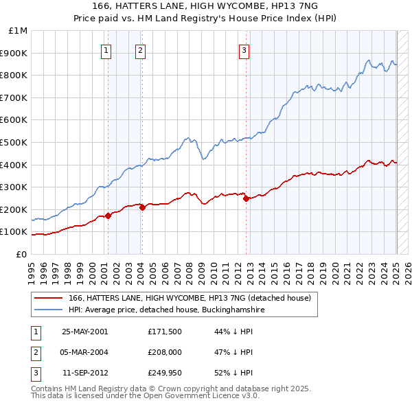 166, HATTERS LANE, HIGH WYCOMBE, HP13 7NG: Price paid vs HM Land Registry's House Price Index