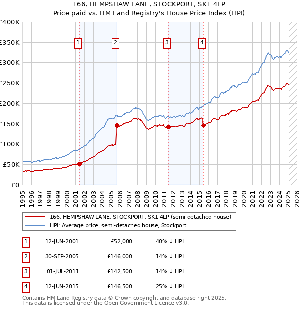166, HEMPSHAW LANE, STOCKPORT, SK1 4LP: Price paid vs HM Land Registry's House Price Index