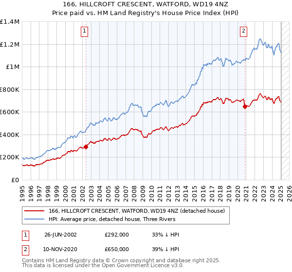 166, HILLCROFT CRESCENT, WATFORD, WD19 4NZ: Price paid vs HM Land Registry's House Price Index