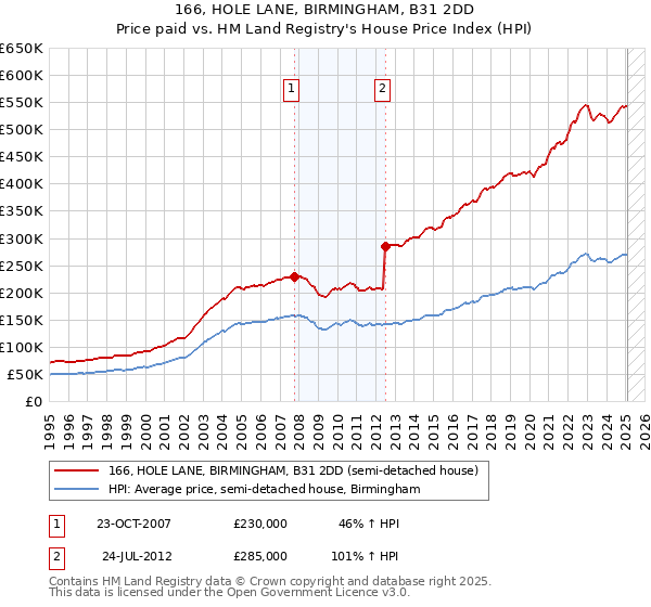 166, HOLE LANE, BIRMINGHAM, B31 2DD: Price paid vs HM Land Registry's House Price Index