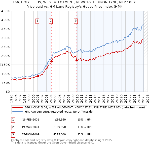 166, HOLYFIELDS, WEST ALLOTMENT, NEWCASTLE UPON TYNE, NE27 0EY: Price paid vs HM Land Registry's House Price Index