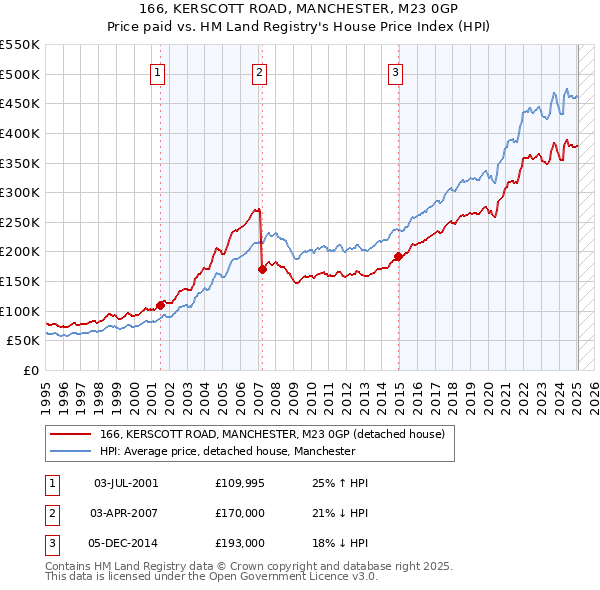 166, KERSCOTT ROAD, MANCHESTER, M23 0GP: Price paid vs HM Land Registry's House Price Index