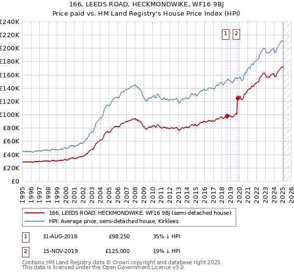 166, LEEDS ROAD, HECKMONDWIKE, WF16 9BJ: Price paid vs HM Land Registry's House Price Index
