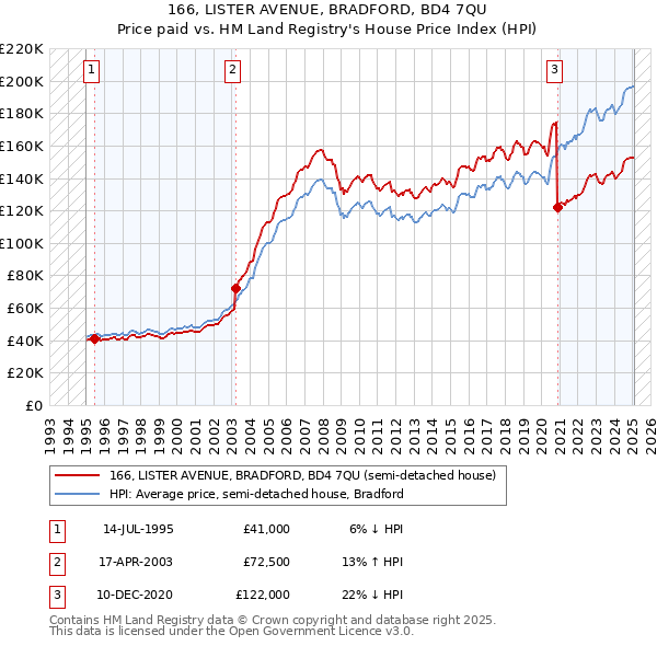 166, LISTER AVENUE, BRADFORD, BD4 7QU: Price paid vs HM Land Registry's House Price Index