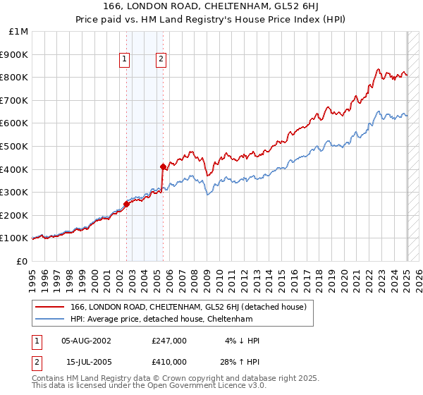 166, LONDON ROAD, CHELTENHAM, GL52 6HJ: Price paid vs HM Land Registry's House Price Index
