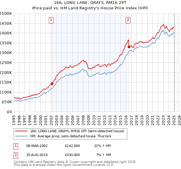 166, LONG LANE, GRAYS, RM16 2PT: Price paid vs HM Land Registry's House Price Index