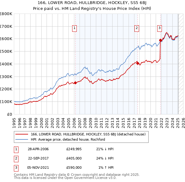 166, LOWER ROAD, HULLBRIDGE, HOCKLEY, SS5 6BJ: Price paid vs HM Land Registry's House Price Index