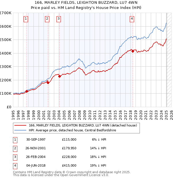 166, MARLEY FIELDS, LEIGHTON BUZZARD, LU7 4WN: Price paid vs HM Land Registry's House Price Index