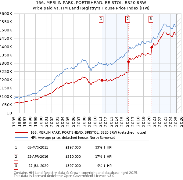 166, MERLIN PARK, PORTISHEAD, BRISTOL, BS20 8RW: Price paid vs HM Land Registry's House Price Index