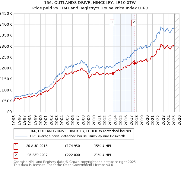 166, OUTLANDS DRIVE, HINCKLEY, LE10 0TW: Price paid vs HM Land Registry's House Price Index