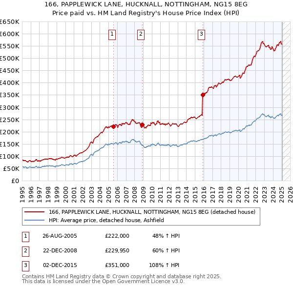 166, PAPPLEWICK LANE, HUCKNALL, NOTTINGHAM, NG15 8EG: Price paid vs HM Land Registry's House Price Index
