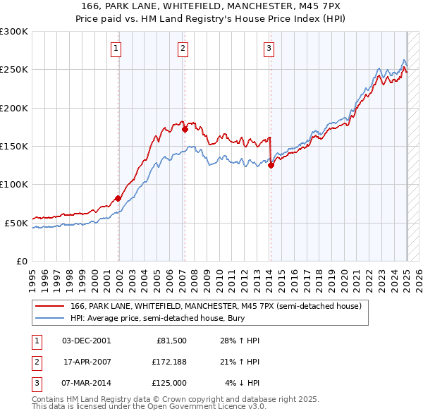 166, PARK LANE, WHITEFIELD, MANCHESTER, M45 7PX: Price paid vs HM Land Registry's House Price Index